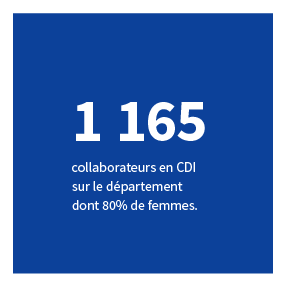 1165 collaborateurs en CDI sur le territoire 