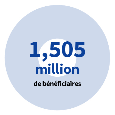 1,54 million de bénéficiaires