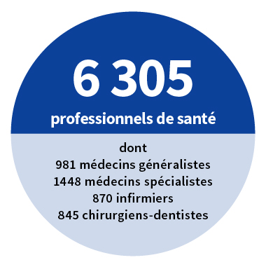 7847 professionnels de santé