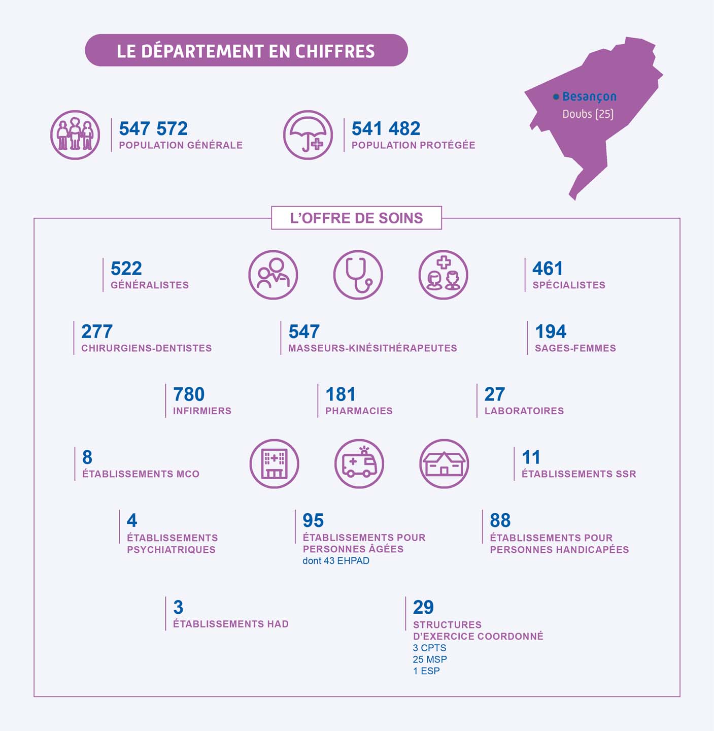 Le département du Doubs en chiffres