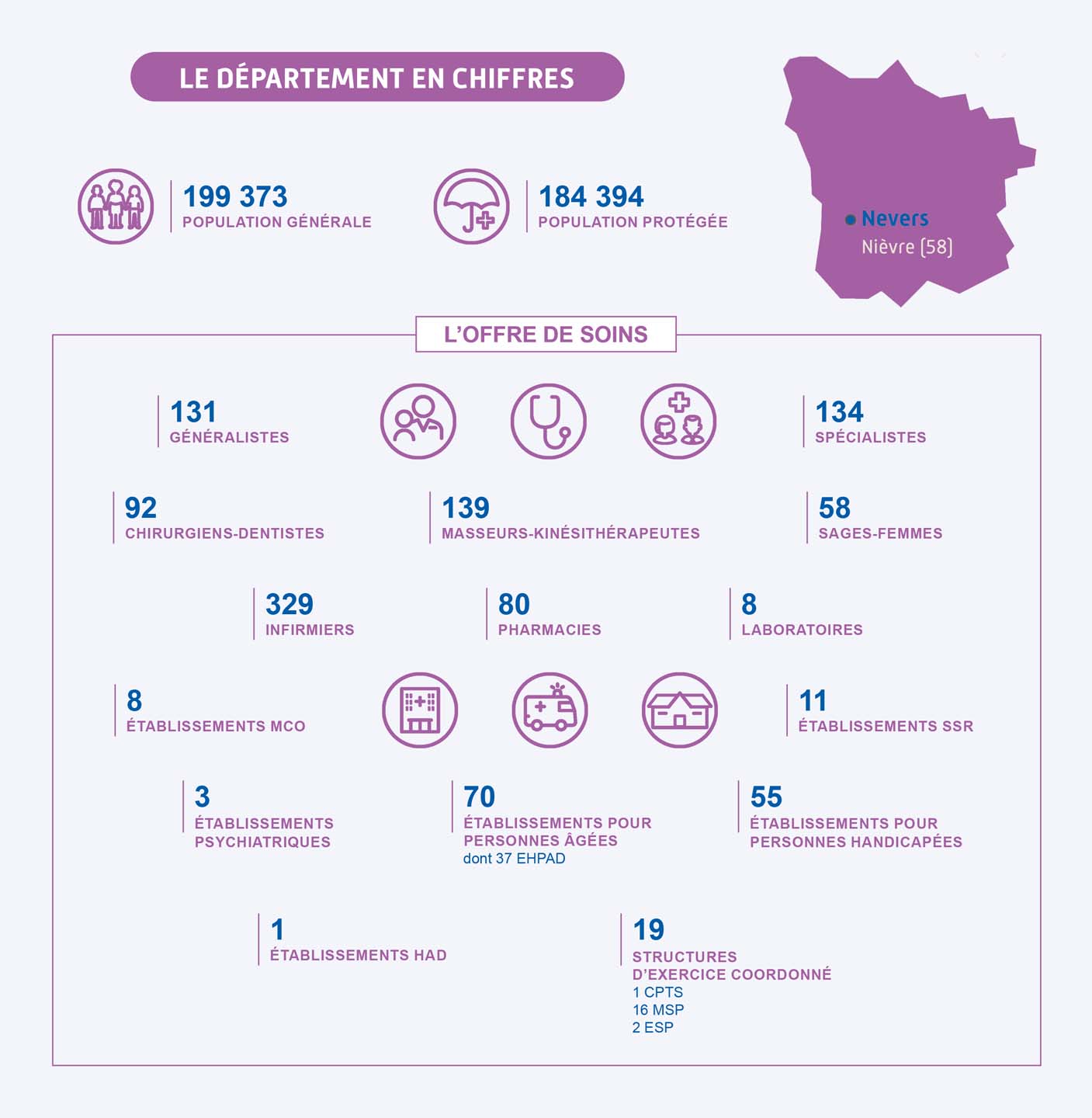 Le département de la Nièvre en chiffres