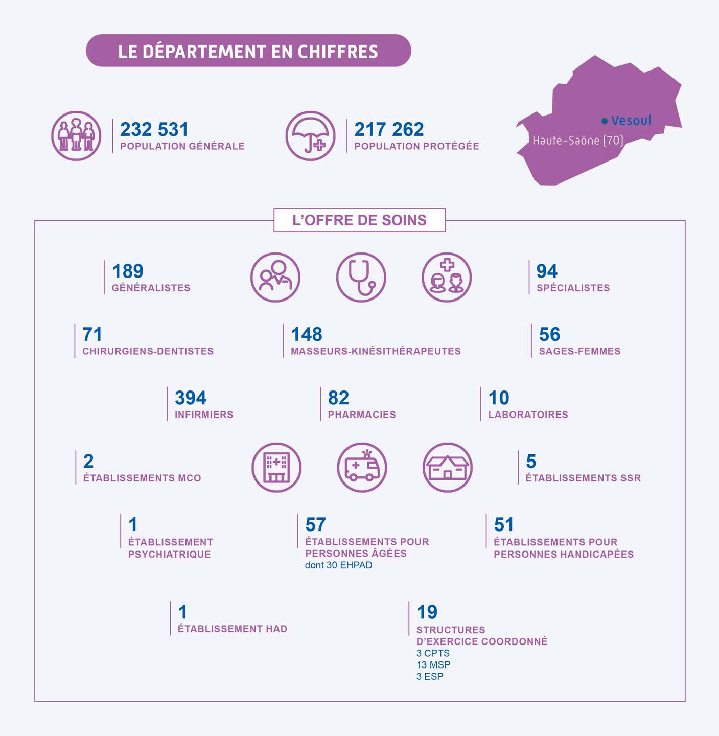 Le département de Haute-Saône en chiffres