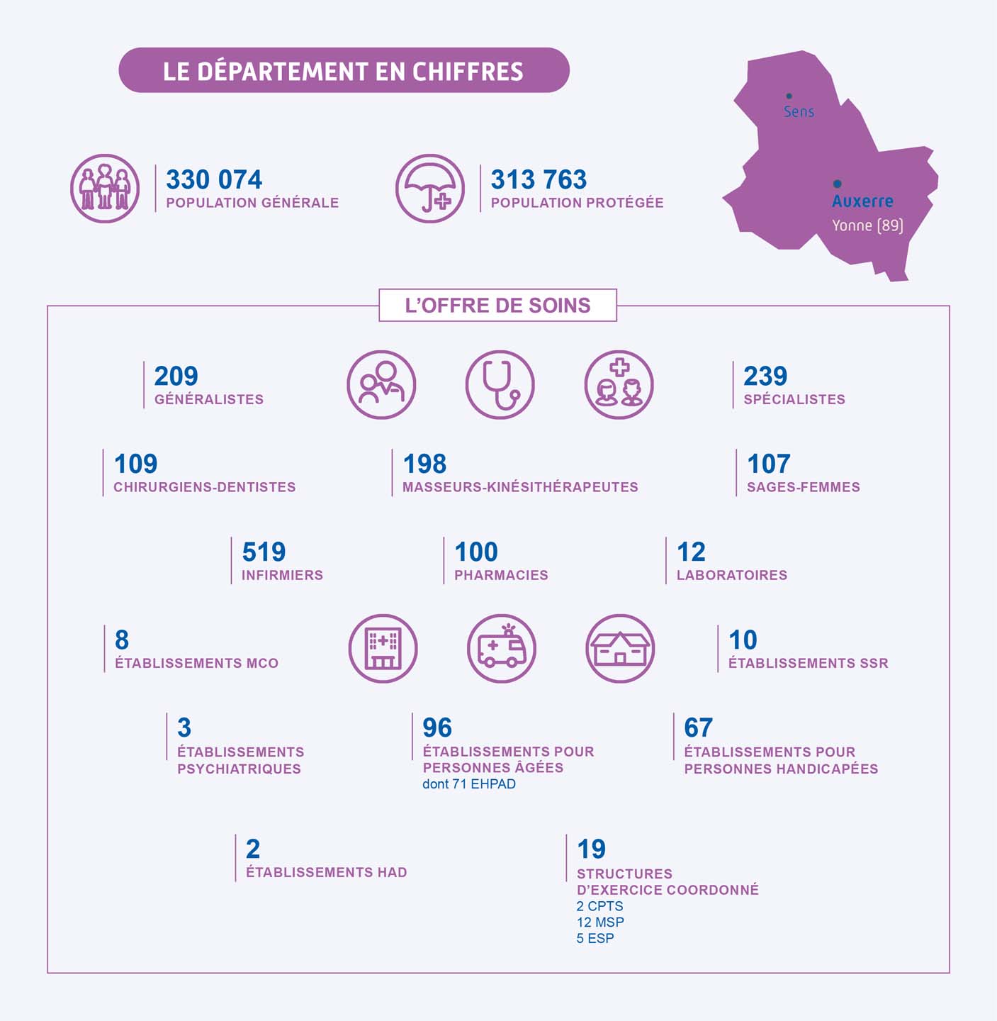 Le département de l'Yonne en chiffres