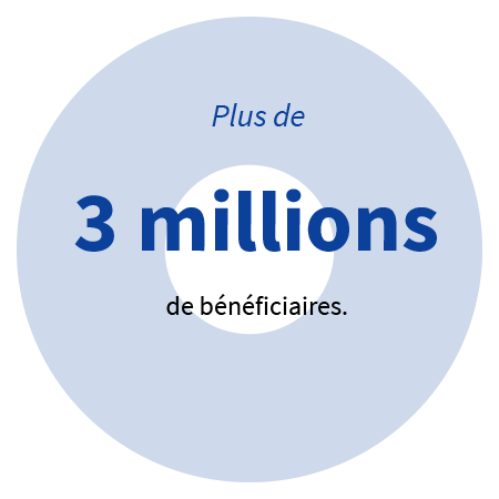 Plus de 63 millions de bénéficiaires, soit plus de 94% de la population française.