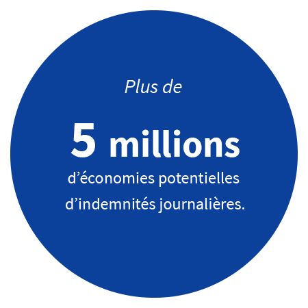 167,7 milliards d'euros de prestations remboursées*.