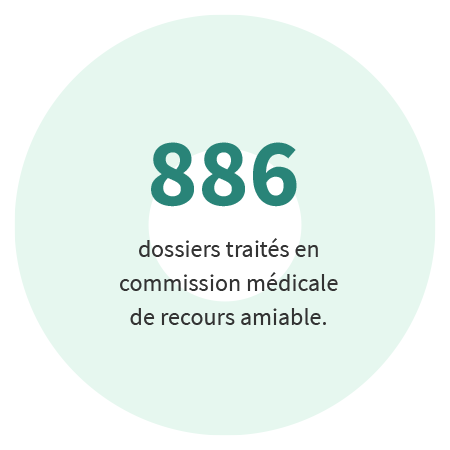 86% des contacts entrants sont réalisés via le compte ameli. Cela représente 32,7 millions de contacts entrants mensuels.