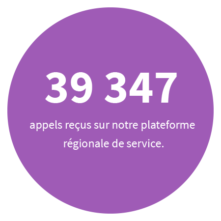 84% de ceux qui viennent nous rencontrer sont satisfaits de leur accueil en caisse (CPAM, CCSS).