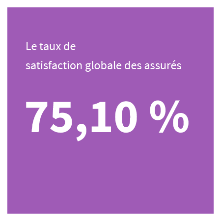 69% de ceux qui contactent le 36 46 sont satisfaits de l'accueil téléphonique.