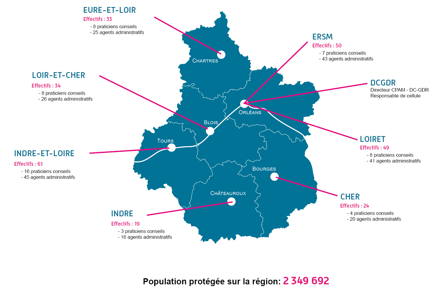 Le service médicale en région Centre-Val de Loire