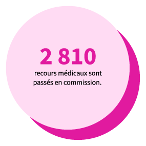 2 810 recours médicaux sont passés en commission