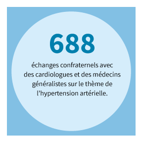 688 échanges confraternels avec des cardiologues et des médecins généralistes sur le thème de l’hypertension artérielle