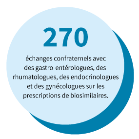 270 échanges confraternels avec des gastro-entérologues, des rhumatologues, des endocrinologues et des gynécologues sur les prescriptions de biosimilaires