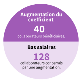 Augmentation du coefficient