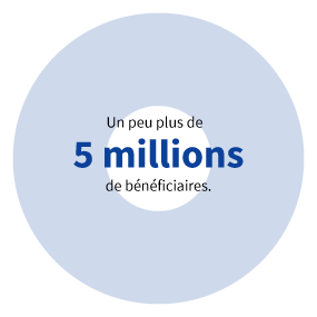 Un peu plus de 5 millions de bénéficiaires