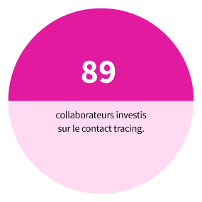 89 collaborateurs investis sur le contact tracing