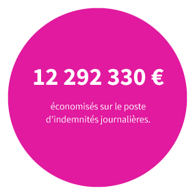 12 292 330 € économisés sur le poste d’indemnités journalières