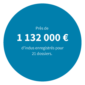 Près de 1 132 000 d’euros d’indus enregistré pour 21 dossiers.