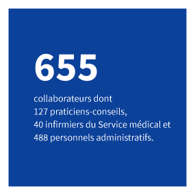 655 collaborateurs dont 127 praticiens-conseils, 40 infirmiers du service médical et 488 personnels administratifs
