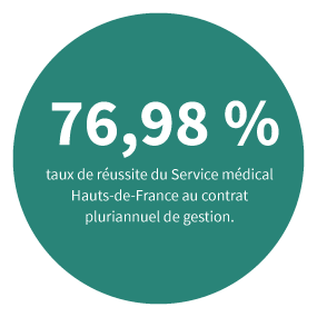 94,62 % taux de réussite du Service médical Hauts-de-France à la convention d’objectif et de moyens 2022