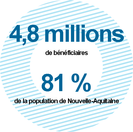 Plus de 63 millions de bénéficiaires, soit plus de 94% de la population française.