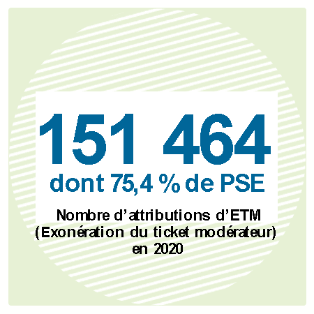 41,5% des actes des médecins de secteur 2 en 2020 réalisés sans dépassement. Cette part continue d'augmenter (+1,1 point par rapport à 2018).