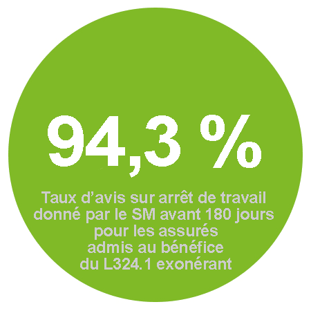 86% des contacts entrants sont réalisés via le compte ameli. Cela représente 32,7 millions de contacts entrants mensuels.