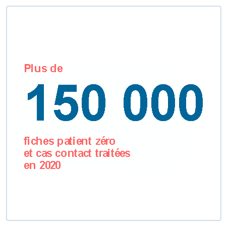 513679 assurés ont bénéficié en 2020 d'un accompagnement Prado*, le service de retour à domicile des patients hospitalisés.