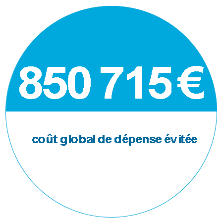 928 millions d'euros ont été récupérés au titre du recours contre tiers.