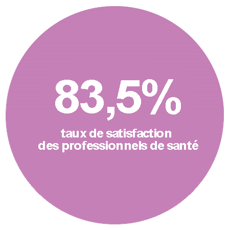 78% de ceux qui nous envoient un email sont satisfaits de son traitement.