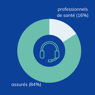 84% d'appels venant des assurés