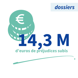 14,3 : Montant de préjudices subis en région