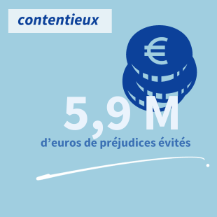 5,9 : Montant de préjudices évités en région