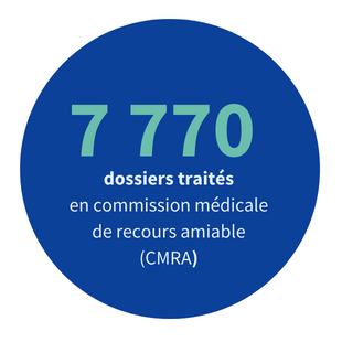 7 770 dossiers traités en CMRA