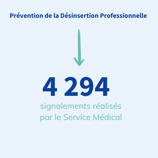 4 294 signalements réalisés par le Service Médical