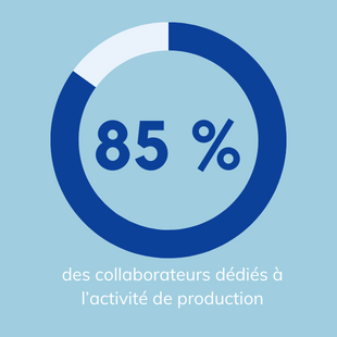 85% des collaborateurs travaillent pour l'activité de production