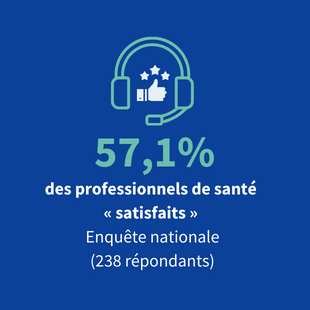 57,1% des professionnels de santé se sont déclarés « satisfaits » lors de l’enquête nationale (238 répondants)