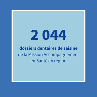 2 044 dossiers dentaires de saisine de la Mission Accompagnement en Santé en région