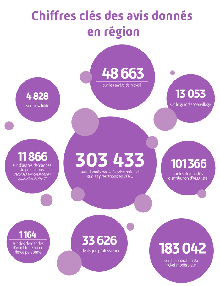 Chiffres clés des avis données en région :
303433 avis donnés par le Service médical sur les prestations en 2020
48663 sur les arrêts de travail
13053 sur le grand appareillage
10355 sur les demandes d'attribution d'ALD liste
183042 sur l'éxonération du ticket modérateur
33626 sur le risque professionnel
1164 sur les demandes d'aptitude ou de tierce personne
11866 sur d'autres demandes de prestations (réponses aux questions en application du PRAC)
4828 sur l'invalidité

