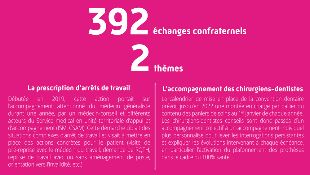 392 échanges confraternels
2 thèmes

La prescription d’arrêts de travail
Débutée en 2019, cette action portait sur l’accompagnement attentionné du médecin généraliste durant une année, par un médecin-conseil et différents acteurs du Service médical en unité territoriale d’appui et d’accompagnement (ISM, CSAM). Cette démarche ciblait des situations complexes d’arrêt de travail et visait à mettre en place des actions concrètes pour le patient (visite de pré-reprise avec le médecin du travail, demande de RQTH, reprise de travail avec ou sans aménagement de poste, orientation vers l’invalidité, etc.)

L’accompagnement des chirurgiens-dentistes 
Le calendrier de mise en place de la convention dentaire prévoit jusqu’en 2022 une montée en charge par pallier du contenu des paniers de soins au 1er janvier de chaque année. Les chirurgiens-dentistes conseils sont donc passés d’un accompagnement collectif à un accompagnement individuel plus personnalisé pour lever les interrogations persistantes et expliquer les évolutions intervenant à chaque échéance, en particulier l’activation du plafonnement des prothèses dans le cadre du 100% santé.

