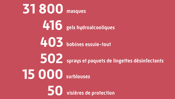 31800 masques
416 gels hydroalcooliques
403 bobines essuies-tout
502 sprays et paquets de lingettes désinfectants
15000 surbllouses
50 visières de protection