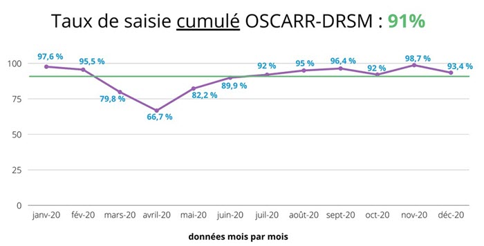 Taux de saisie cumulée OSCARR-DRSM 91%