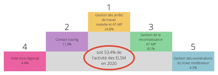 PODIUM OSCARR

Rang 1 : Gestion des arrêts de travail maladie et AT-MP 24,8 %
Rang 2 : Contact tracing 11,9 %
Rang 3 : Gestion de la reconnaissance AT-MP 8,1 %
Rang 4 : Volet loco-régional 4,4 %
Rang 5 : Gestion des éxonérations du ticket modérateur 4,3 %

Soit 53,4 % de l'activité des ELSM en 2020
