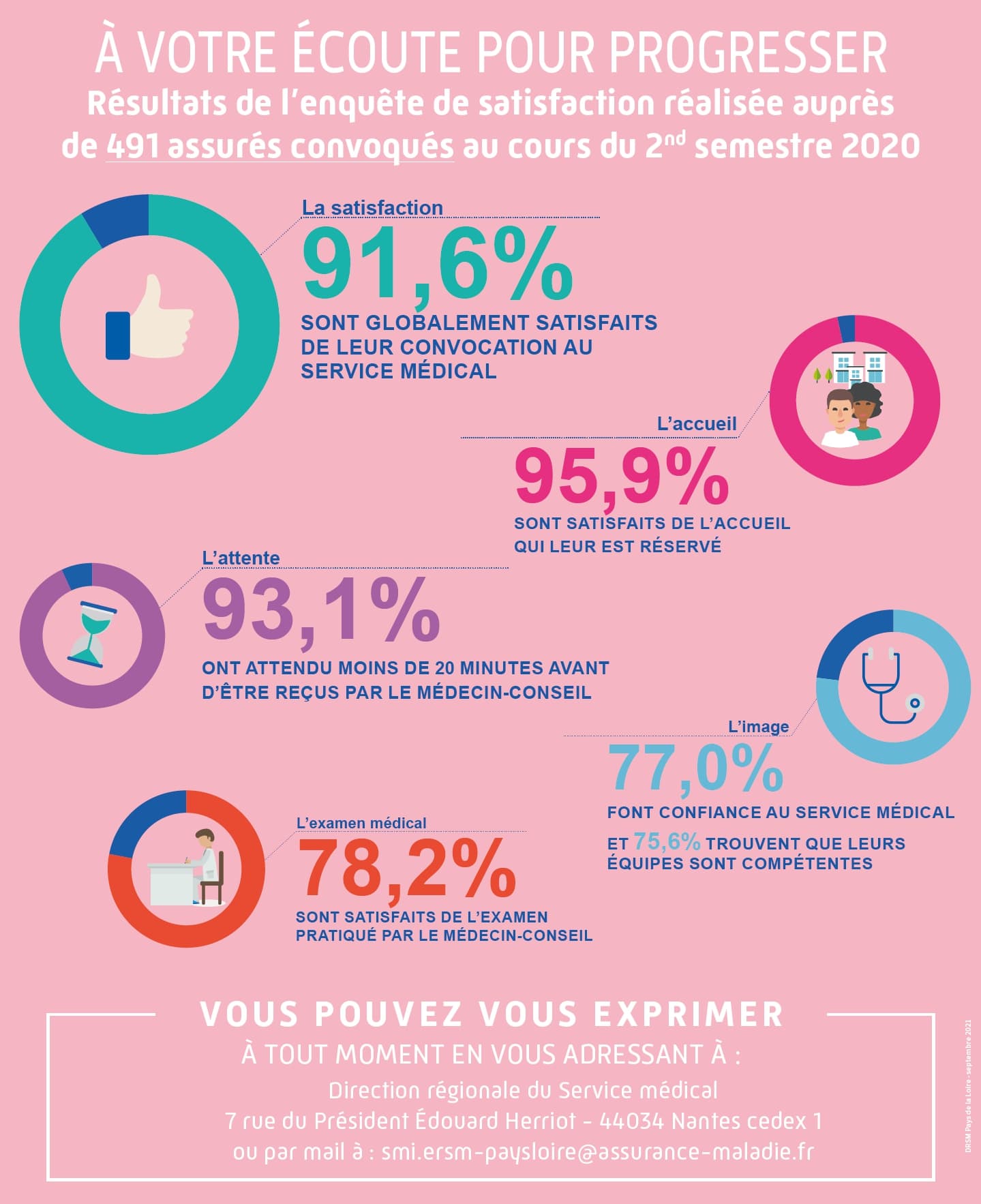 À VOTRE ECOUTE POUR PROGRESSER
Résultats de l'enquête de satisfaction réalisée auprès de 491 assurés convoqués au cours du second trimestre 2020 

La satisfaction 
91,6% sont globalement satisfaits de leur convocation au service médical 

L'accueil 
95,9% sont satisfaits de l'accueil l'attente qui leur est réservé 

L'attente
93,1% ont attendu moins de 20 minutes avant d'être reçus par le médecin-conseil 

L'image
77,0% font confiance au service médical et 75,6% trouvent que leurs équipes sont compétentes 

l'examen médical
78,2% sont satisfaits de l'examen pratiqué par le médecin-conseil 

Vous pouvez vous exprimer à tout moment en vous adressaant à :
Direction régionale du service médical 
7 rue du Président Édouard Herriot - 44034 Nantes cedex 1 
ou par mail à : smi.ersm-paysloire@assurance-maladie.fr