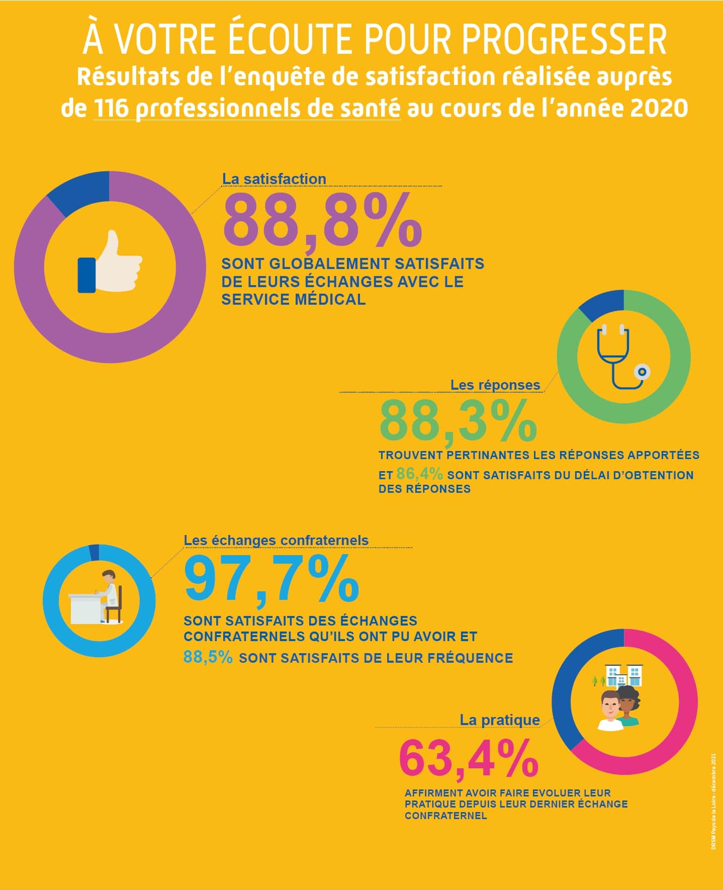 À VOTRE ECOUTE POUR PROGRESSER 
Résultats de l'enquête de satisfaction réalisée auprès de 116 professionnels de santé au cours de l'année 2020 

La satisfaction
88,8% sont globalement satisfaits de leurs échanges avec le service médical 

Les réponses 
88,3% trouvent pertinantes les réponses apportées et 86,4% sont satisfaits du délai d'obtention des réponses 

Les échanges confraternels
97,7% sont satisfaits des échanges confraternels qu'ils ont pu avoir et 88,5% sont satisfaits de leur fréquence 

La pratique 
63,4% affirment avoir faire evoluer leur pratique depuis leur dernier échange confraternel