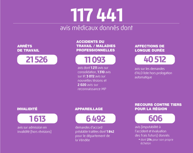 117 441 avis médicaux donnés dont


21526 avis ARRÊTS DE TRAVAIL
11093 avis ACCIDENTS DU TRAVAIL / MALADIES PROFESSIONNELLES dont 1211 avis sur consolidation, 1310 avis 
sur IP, 3072 avis sur nouvelles lésions et 2020 avis sur reconnaissance MP


40512 AFFECTIONS LONGUES DURÉE (avis sur les demandes d'ALD liste hors prolongation automatique)
1613 avis sur admission en INVALIDITÉ (hors révisions)


6492 demande d'accord préalable APPAREILLAGE dont 1842 traitées pour le département de la 

Vendée
606 avis de RECOURS CONTRE TIERS donnés pour la région donc 214 pour son propre échelon.