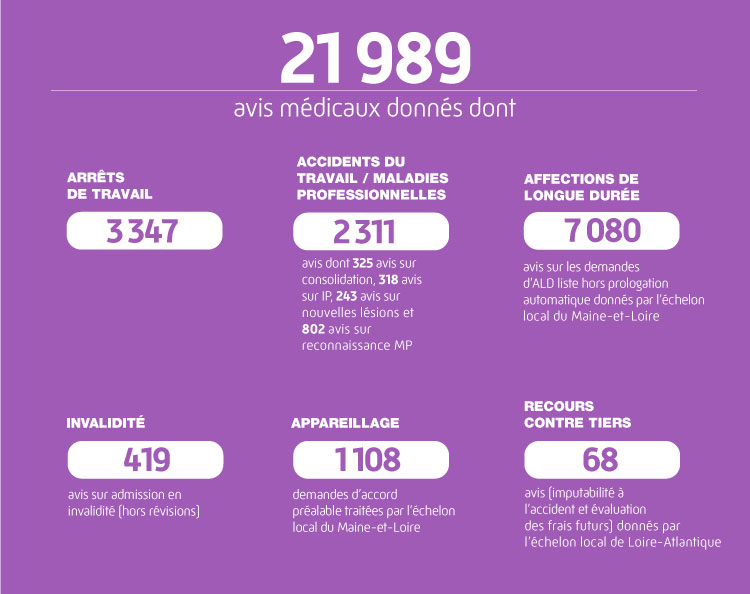 21989 avis médicaux donnés dont


3347 avis ARRÊTS DE TRAVAIL
2311 avis ACCIDENTS DU TRAVAIL / MALADIES PROFESSIONNELLES dont 325 avis sur consolidation, 318 avis 
sur IP, 243 avis sur nouvelles lésions et 802 avis sur reconnaissance MP


7080 AFFECTIONS LONGUES DURÉE (avis sur les demandes d'ALD liste hors prolongation automatique) donnés par l'échelon local du Maine-et-Loire
419 avis sur admission en INVALIDITÉ (hors révisions)
1108 demande d'accord préalable APPAREILLAGE traités par l'échelon du Maine-et-Loire
68 avis de RECOURS CONTRE TIERS donnés par l'échelon local de Loire-Atlantique