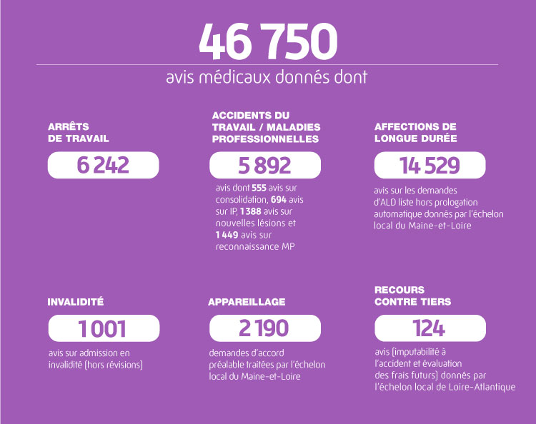 46750 avis médicaux donnés dont


6242 avis ARRÊTS DE TRAVAIL
5892 avis ACCIDENTS DU TRAVAIL / MALADIES PROFESSIONNELLES dont 555 avis sur consolidation, 694 avis 
sur IP, 1388 avis sur nouvelles lésions et 1449 avis sur reconnaissance MP


14529 AFFECTIONS LONGUES DURÉE (avis sur les demandes d'ALD liste hors prolongation automatique) donnés par l'échelon local du Maine-et-Loire
1001 avis sur admission en INVALIDITÉ (hors révisions)
2190 demande d'accord préalable APPAREILLAGE traités par l'échelon du Maine-et-Loire
124 avis de RECOURS CONTRE TIERS donnés par l'échelon local de Loire-Atlantique