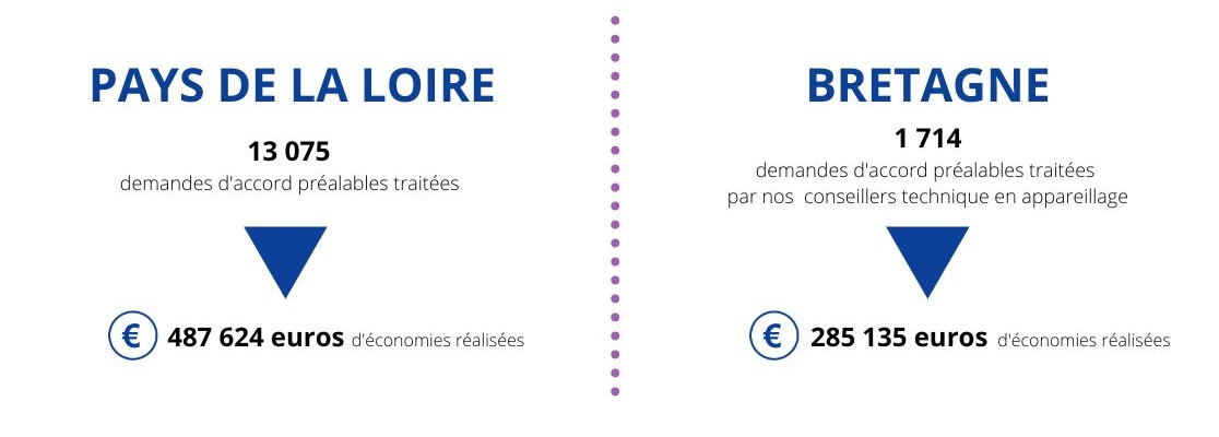 PAYS DE LA LOIRE
13075 demandes d'accord préalables traitées soit 487624 euros d'économies réalisées

BRETAGNE
1714 demandes d'accord préalables traitées par nos conseilliers en appareillage soit 285135 euros d'économies réalisées