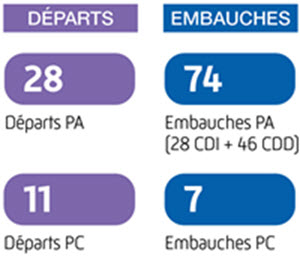 DEPARTS
28 départs personnel administratif
11 départs praticien-conseil

EMBAUCHES
74 embauches personnel administratif (28 CDI + 46 CDD)
7 embauches praticien-conseil

