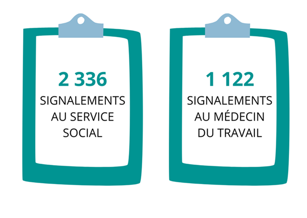 2336 signalements au service social
1122 signalements au médecin du travail